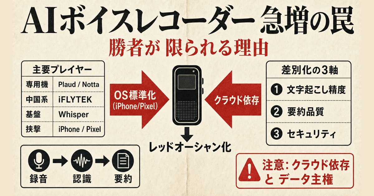 AIボイスレコーダー市場の図解。Plaud・Notta・iFLYTEK等の専用機急増、Whisper基盤とiPhone・Pixel標準機能化の挟撃、文字起こし精度・要約品質・セキュリティの差別化軸、3ステップの基本フロー、クラウド依存リスクの警告を示すインフォグラフィック
