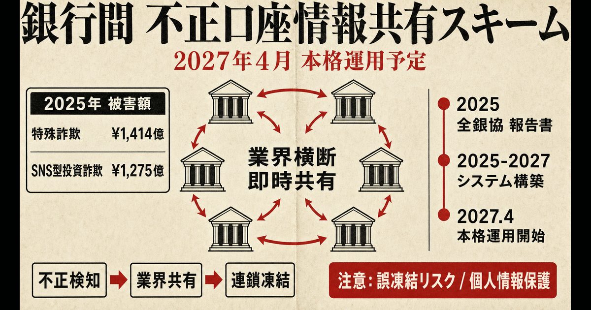 銀行間 不正口座情報共有スキームの図解。被害額・業界横断の即時共有スキーム・2027年4月運用開始のタイムライン・3ステップ凍結プロセスを示すインフォグラフィック