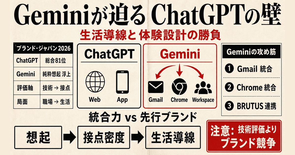 Gemini対ChatGPTのブランド競争の図解。ブランド・ジャパン2026のChatGPT総合81位・Gemini純粋想起浮上、Gmail/Chrome統合・BRUTUS連携の生活導線戦略、3ステップ攻略、技術評価ではなく接点密度競争という警告を示すインフォグラフィック