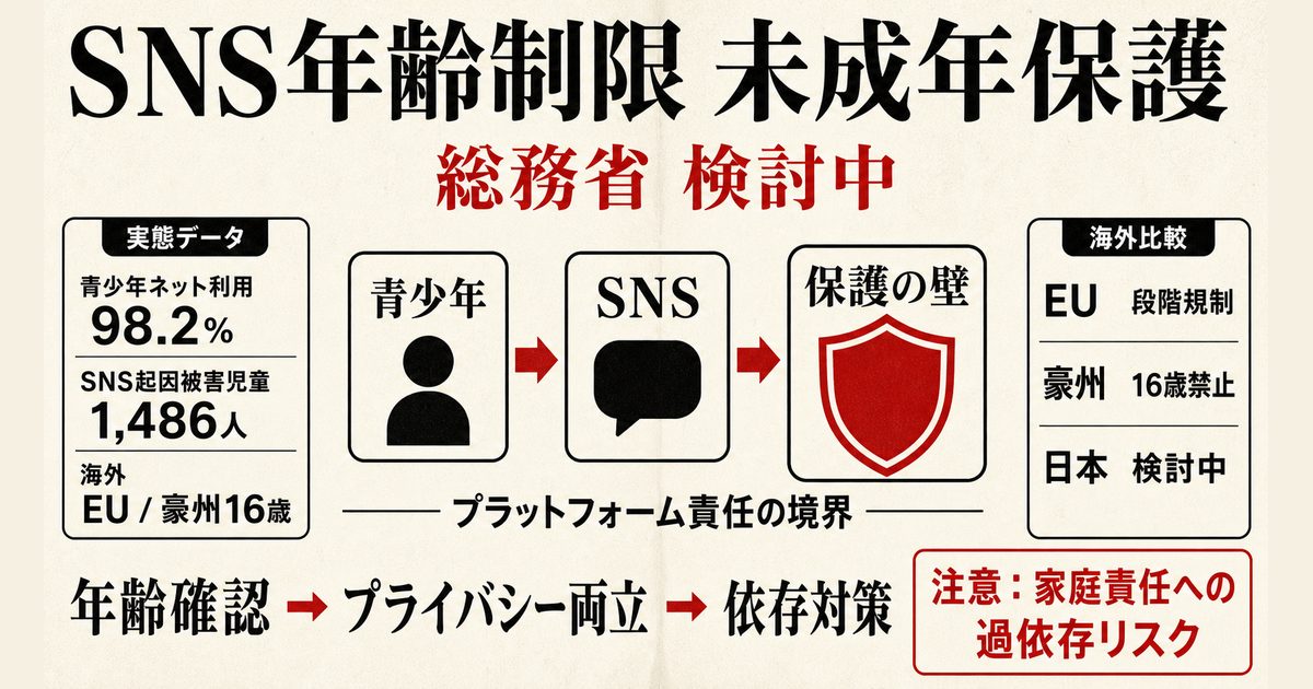 SNS年齢制限案 未成年保護の図解。総務省検討中の制度、青少年ネット利用98.2%・SNS起因被害児童1486人の実態、EU・豪州の比較事例、3ステップ実装課題、家庭依存リスクの警告を示すインフォグラフィック