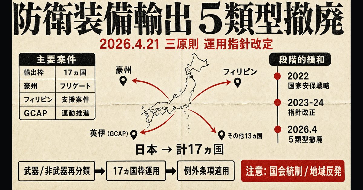 日本の防衛装備輸出 5類型撤廃の図解。2026年4月21日の三原則改定、17カ国輸出枠・豪州フリゲート・フィリピン支援・GCAP連動の主要案件、段階的緩和の制度年表、国会統制リスクを示すインフォグラフィック