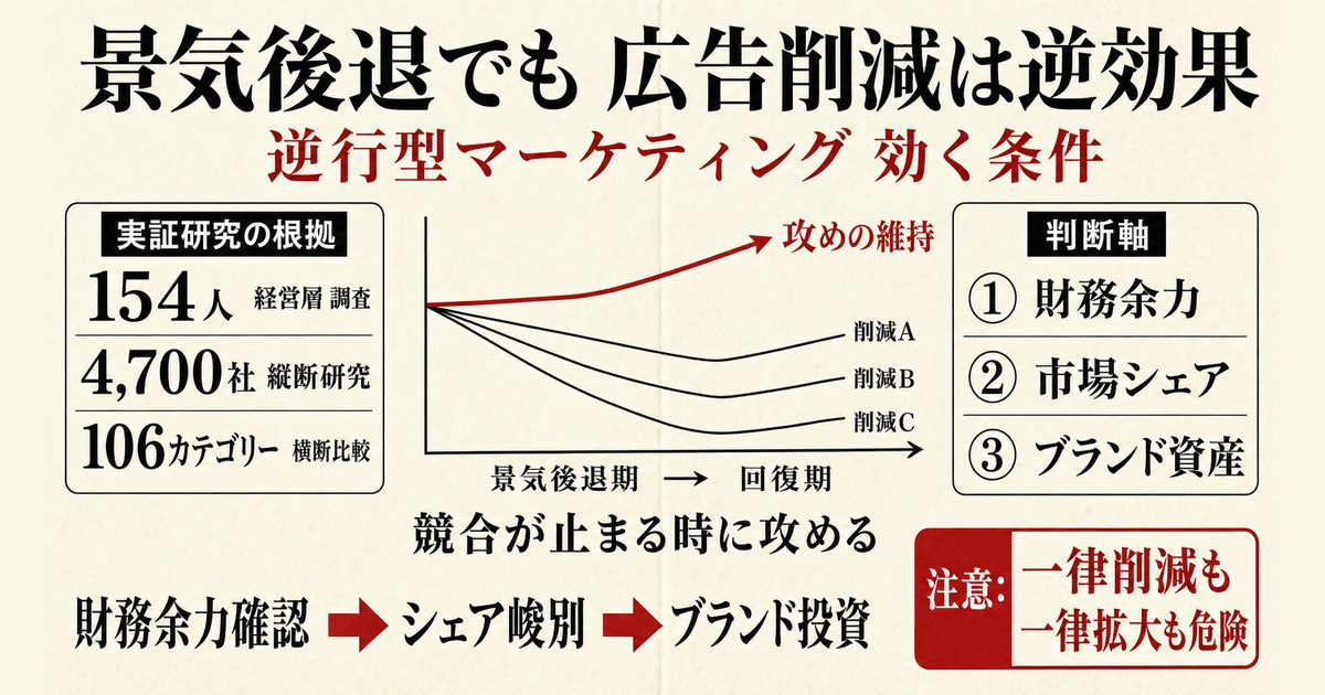 景気後退期の逆行型マーケティング戦略の図解。154人調査・1万社年データなどの実証研究、競合が広告削減する中での攻めの判断軸、3ステップの実装プロセス、一律削減リスクの警告を示すインフォグラフィック