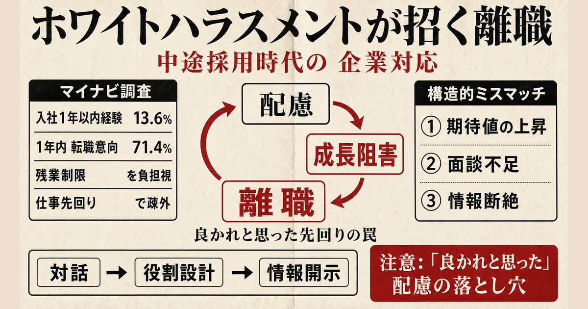 ホワイトハラスメントが招く離職の図解。マイナビ調査の経験率13.6%・転職意向71.4%、配慮→成長阻害→離職の皮肉な構造、対話・役割設計・情報開示の3対策、良かれと思った先回りリスクの警告を示すインフォグラフィック